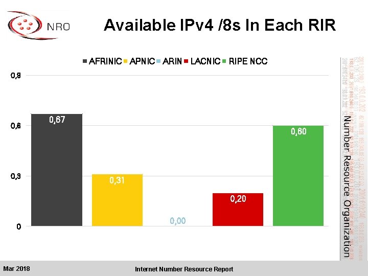 Available IPv 4 /8 s In Each RIR AFRINIC APNIC ARIN LACNIC RIPE NCC