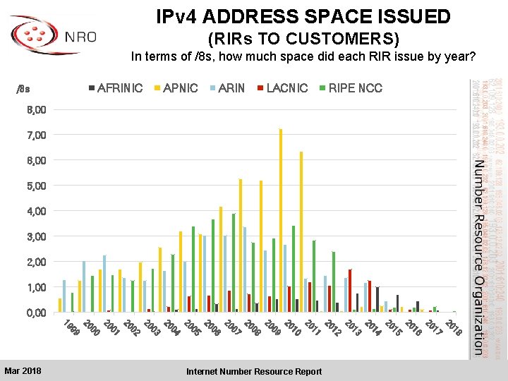 IPv 4 ADDRESS SPACE ISSUED (RIRs TO CUSTOMERS) In terms of /8 s, how