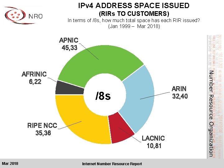 IPv 4 ADDRESS SPACE ISSUED (RIRs TO CUSTOMERS) In terms of /8 s, how