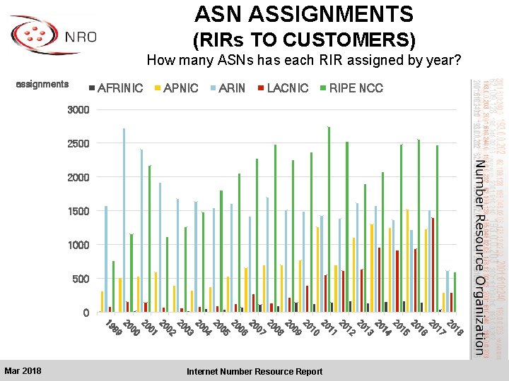ASN ASSIGNMENTS (RIRs TO CUSTOMERS) How many ASNs has each RIR assigned by year?