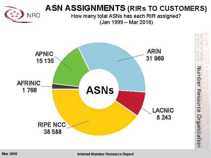 ASN ASSIGNMENTS (RIRs TO CUSTOMERS) How many total ASNs has each RIR assigned? (Jan