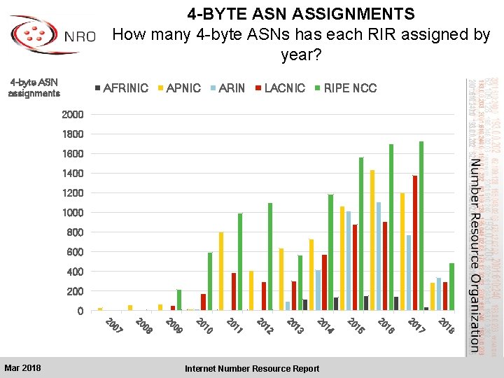 4 -BYTE ASN ASSIGNMENTS How many 4 -byte ASNs has each RIR assigned by