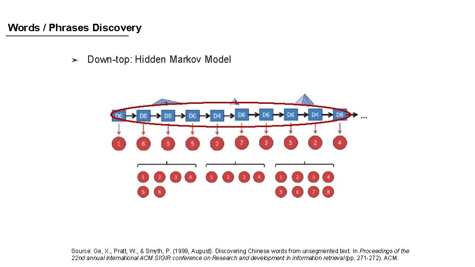 Words / Phrases Discovery ➤ Down-top: Hidden Markov Model Source: Ge, X. , Pratt,