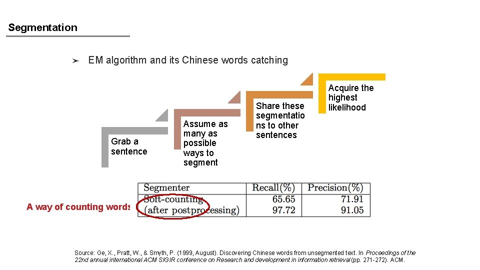 Segmentation ➤ EM algorithm and its Chinese words catching Grab a sentence Assume as