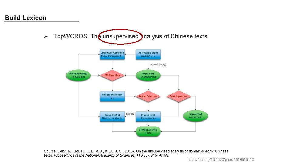 Build Lexicon ➤ Top. WORDS: The unsupervised analysis of Chinese texts Source: Deng, K.