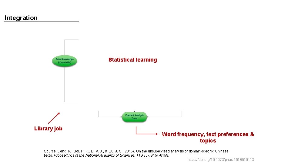 Integration Statistical learning Library job Word frequency, text preferences & topics Source: Deng, K.