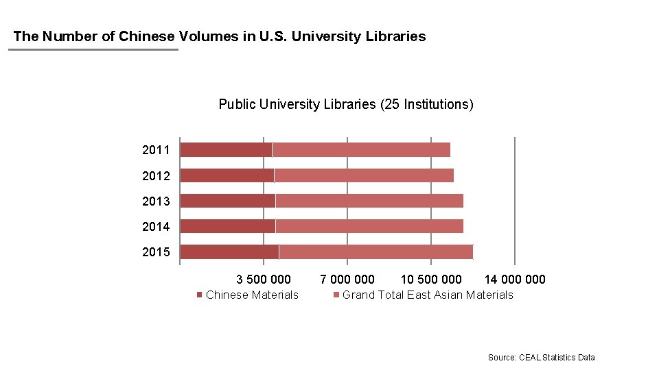 The Number of Chinese Volumes in U. S. University Libraries Public University Libraries (25