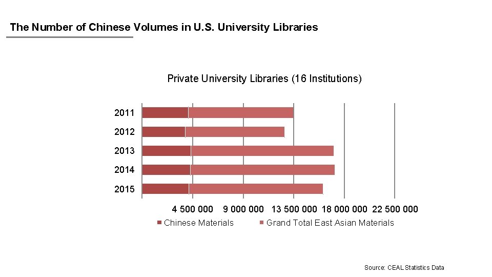 The Number of Chinese Volumes in U. S. University Libraries Private University Libraries (16