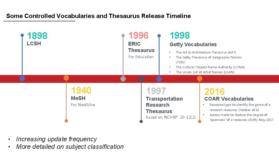 Some Controlled Vocabularies and Thesaurus Release Timeline 1898 LCSH 1996 1998 ERIC Thesaurus Getty