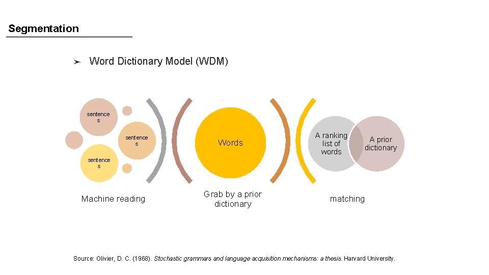 Segmentation ➤ Word Dictionary Model (WDM) sentence s Words A ranking list of words