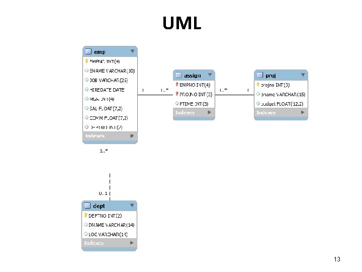 UML 13 