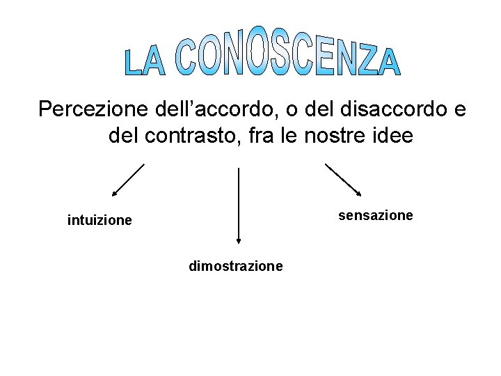 Percezione dell’accordo, o del disaccordo e del contrasto, fra le nostre idee sensazione intuizione