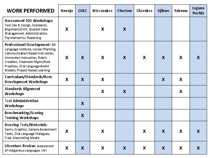 WORK PERFORMED Navajo OSEC Miccosukee Choctaw X X X Cherokee Ojibwe Yakama Laguna Pueblo WORK PERFORMED Navajo OSEC Miccosukee Choctaw X X X Cherokee Ojibwe Yakama Laguna Pueblo