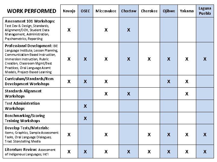 WORK PERFORMED Navajo OSEC Miccosukee Choctaw X X X Cherokee Ojibwe Yakama Laguna Pueblo