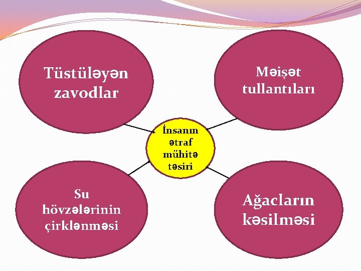 Məişət tullantıları Tüstüləyən zavodlar İnsanın ətraf mühitə təsiri Su hövzələrinin çirklənməsi Ağacların kəsilməsi 