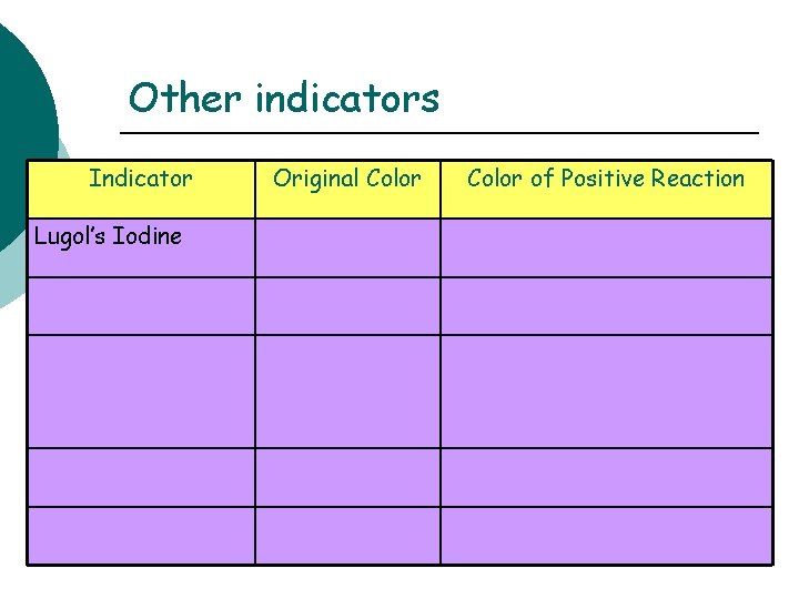 Other indicators Indicator Lugol’s Iodine Original Color of Positive Reaction 