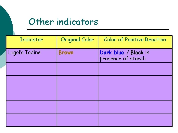 Other indicators Indicator Lugol’s Iodine Original Color Brown Color of Positive Reaction Dark blue