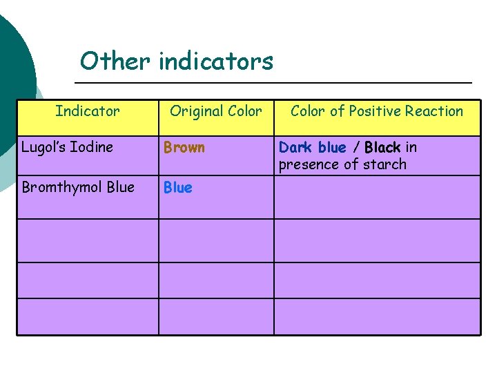 Other indicators Indicator Original Color Lugol’s Iodine Brown Bromthymol Blue Color of Positive Reaction