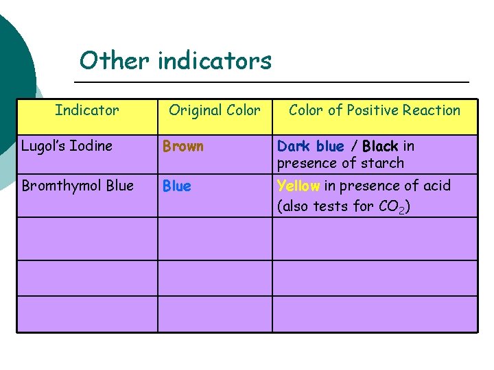 Other indicators Indicator Original Color of Positive Reaction Lugol’s Iodine Brown Dark blue /
