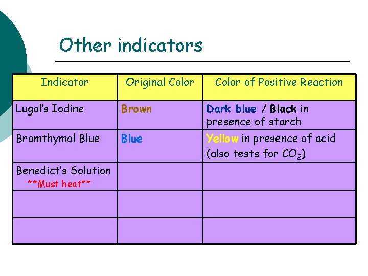Other indicators Indicator Original Color of Positive Reaction Lugol’s Iodine Brown Dark blue /