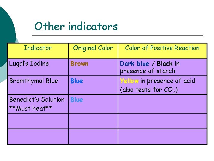 Other indicators Indicator Original Color of Positive Reaction Lugol’s Iodine Brown Dark blue /