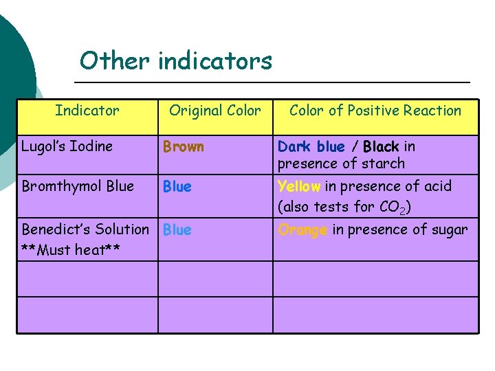 Other indicators Indicator Original Color of Positive Reaction Lugol’s Iodine Brown Dark blue /