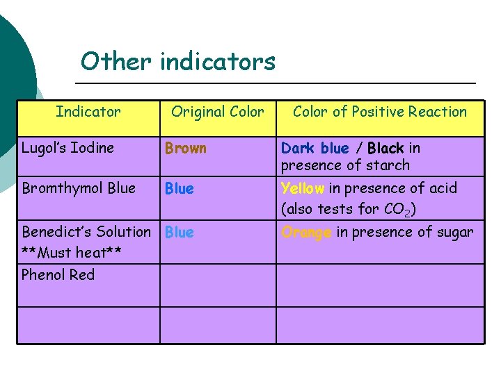 Other indicators Indicator Original Color of Positive Reaction Lugol’s Iodine Brown Dark blue /