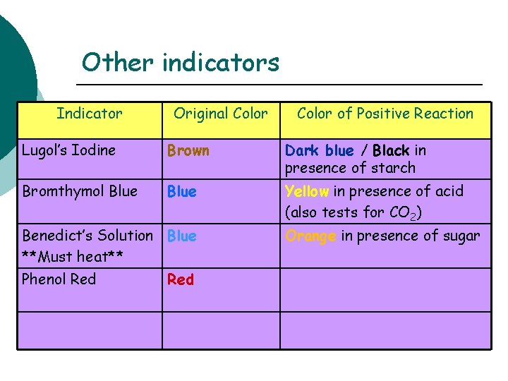 Other indicators Indicator Original Color of Positive Reaction Lugol’s Iodine Brown Dark blue /