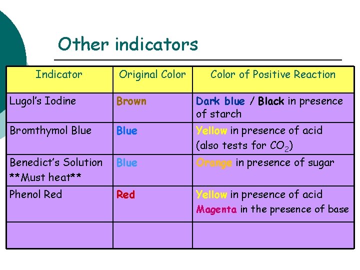 Other indicators Indicator Original Color of Positive Reaction Lugol’s Iodine Brown Dark blue /