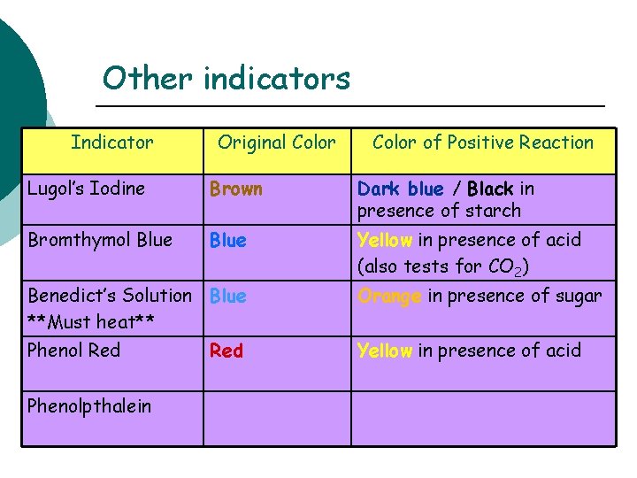 Other indicators Indicator Original Color of Positive Reaction Lugol’s Iodine Brown Dark blue /
