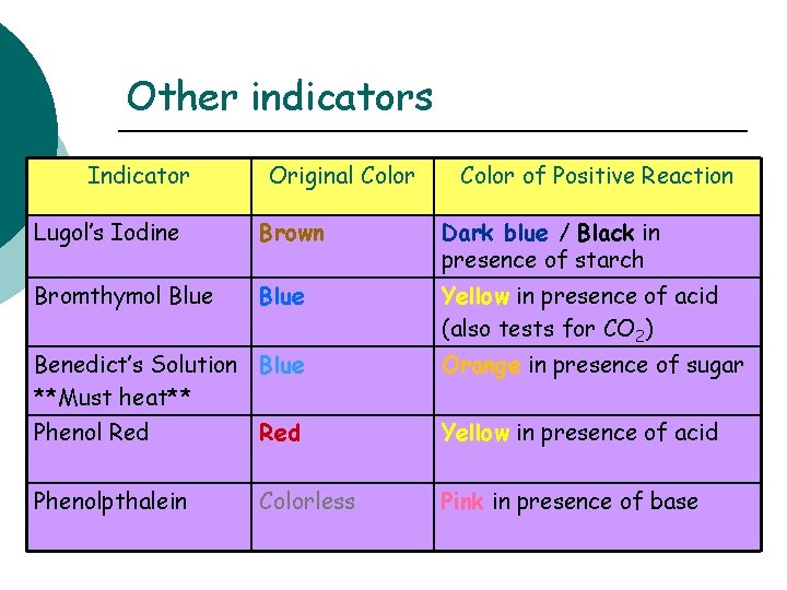 Other indicators Indicator Original Color of Positive Reaction Lugol’s Iodine Brown Dark blue /
