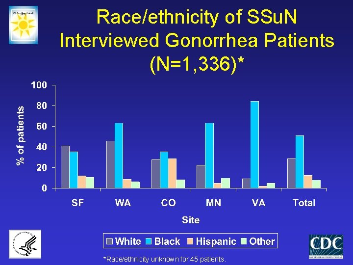Race/ethnicity of SSu. N Interviewed Gonorrhea Patients (N=1, 336)* *Race/ethnicity unknown for 45 patients.