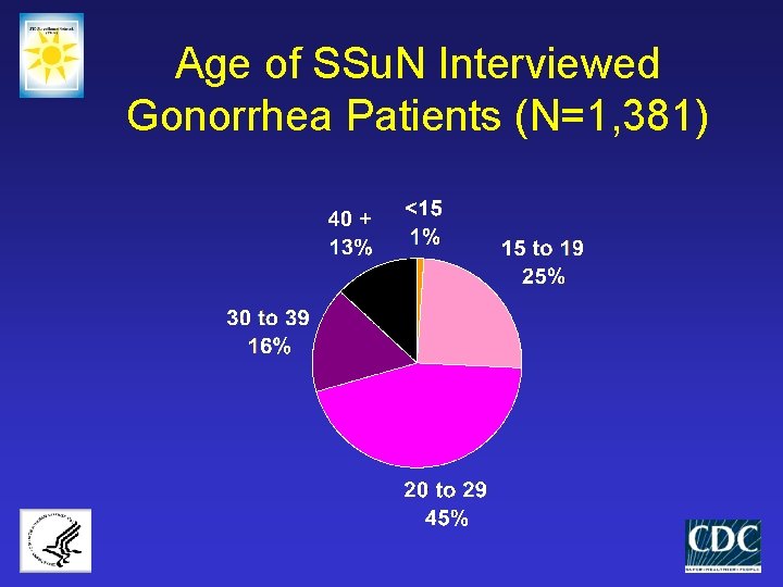 Age of SSu. N Interviewed Gonorrhea Patients (N=1, 381) 