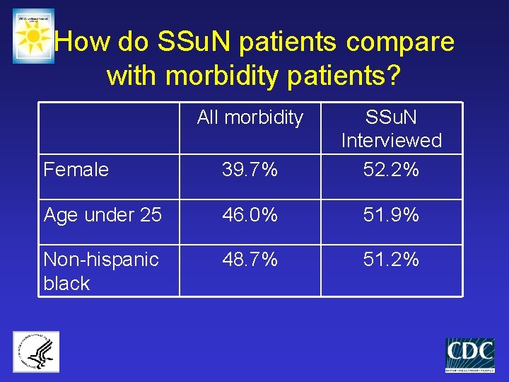 How do SSu. N patients compare with morbidity patients? All morbidity Female 39. 7%