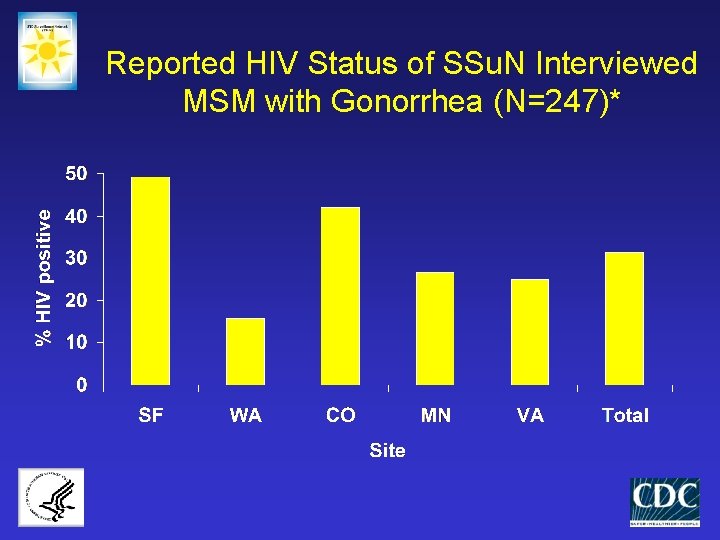 Reported HIV Status of SSu. N Interviewed MSM with Gonorrhea (N=247)* 