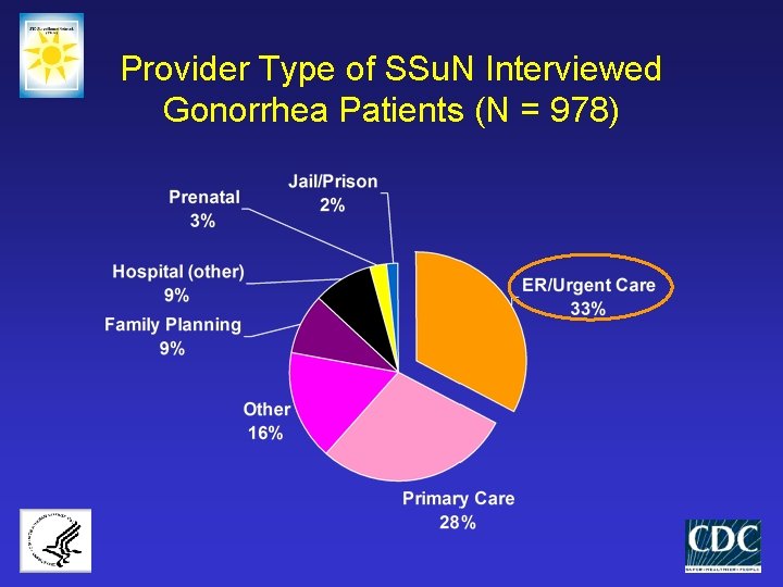 Provider Type of SSu. N Interviewed Gonorrhea Patients (N = 978) 