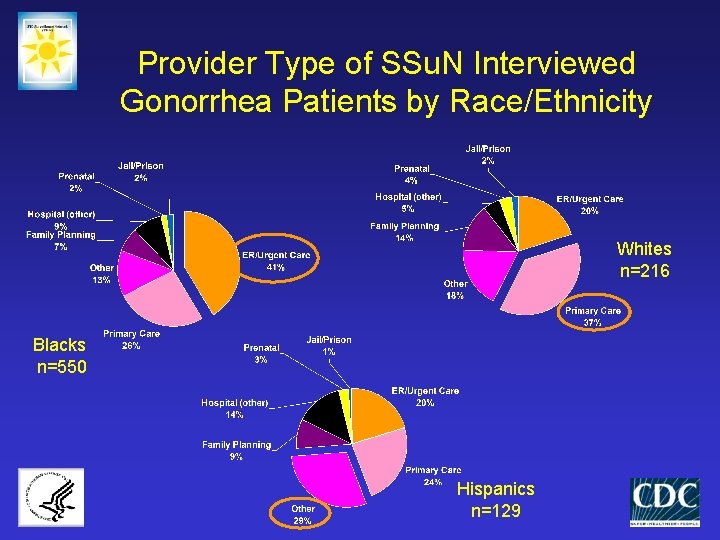 Provider Type of SSu. N Interviewed Gonorrhea Patients by Race/Ethnicity Whites n=216 Blacks n=550