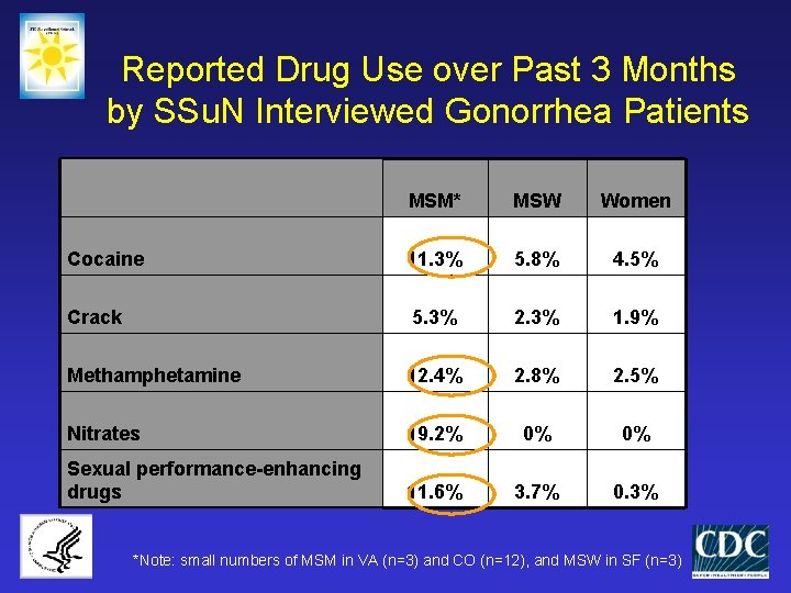 Reported Drug Use over Past 3 Months by SSu. N Interviewed Gonorrhea Patients MSM*