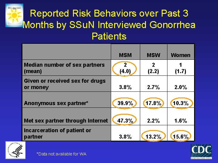 Reported Risk Behaviors over Past 3 Months by SSu. N Interviewed Gonorrhea Patients MSM
