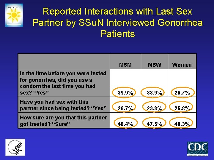 Reported Interactions with Last Sex Partner by SSu. N Interviewed Gonorrhea Patients MSM MSW