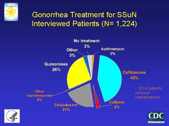 Gonorrhea Treatment for SSu. N Interviewed Patients (N= 1, 224) ~ 2/3 of patients