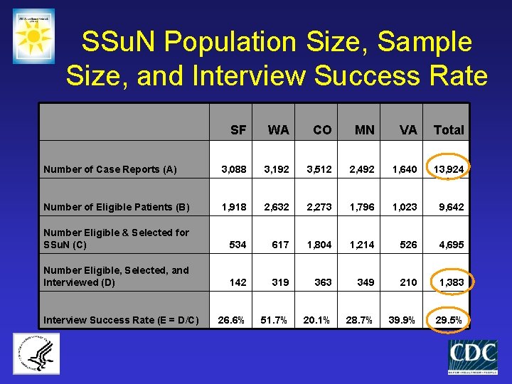 SSu. N Population Size, Sample Size, and Interview Success Rate SF WA CO MN