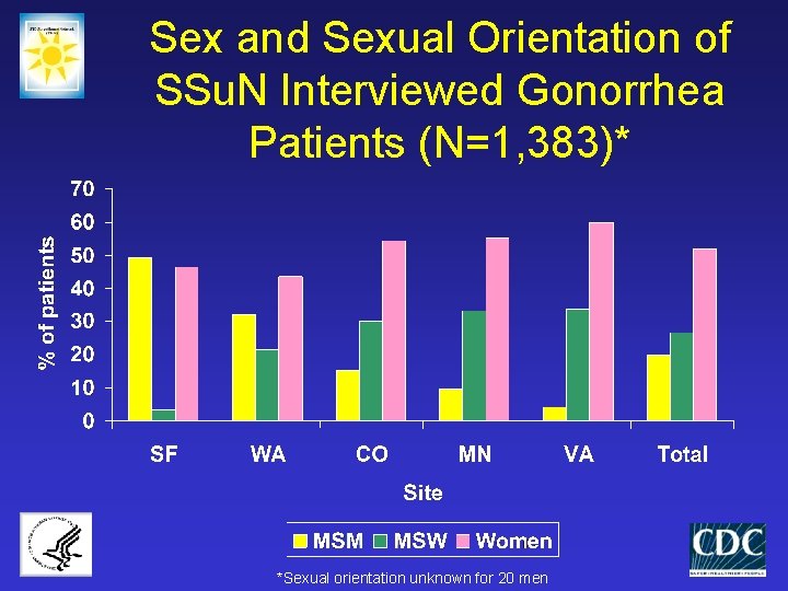 Sex and Sexual Orientation of SSu. N Interviewed Gonorrhea Patients (N=1, 383)* *Sexual orientation