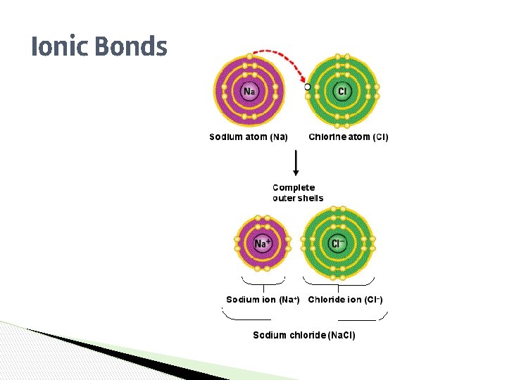 Ionic Bonds Ionic Bonds