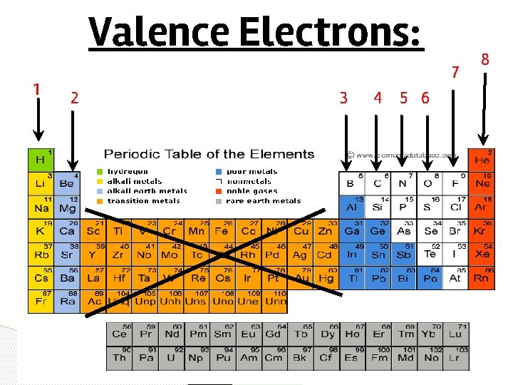 Valence Electrons: 1 7 2 3 4 5 6 8 Valence Electrons: 1 7 2 3 4 5 6 8