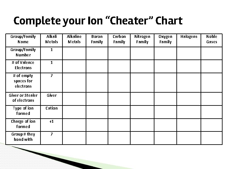 Complete your Ion “Cheater” Chart Group/Family Name Alkali Metals Group/Family Number 1 # of Complete your Ion “Cheater” Chart Group/Family Name Alkali Metals Group/Family Number 1 # of