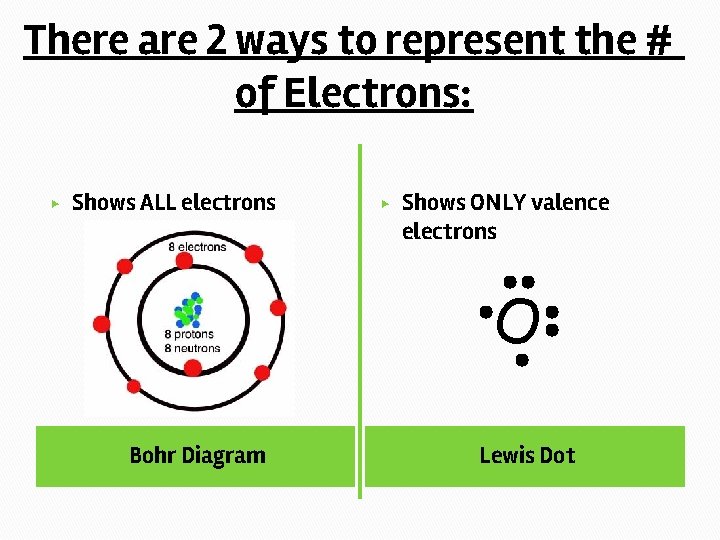 There are 2 ways to represent the # of Electrons: ▶ Shows ALL electrons There are 2 ways to represent the # of Electrons: ▶ Shows ALL electrons