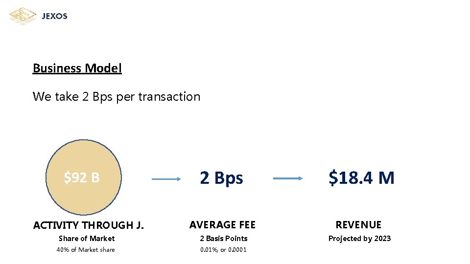 Business Model We take 2 Bps per transaction $92 B EASE OF USE 2