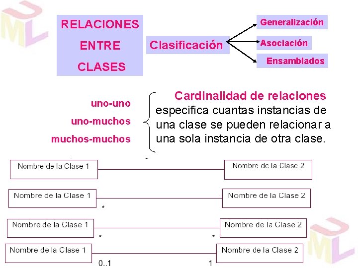 Generalización RELACIONES ENTRE CLASES uno-uno uno-muchos-muchos Clasificación Asociación Ensamblados Cardinalidad de relaciones especifica cuantas