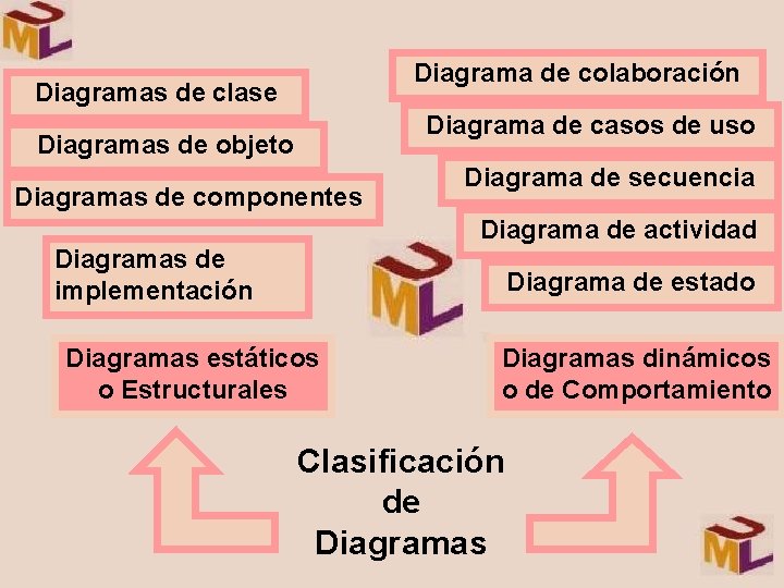 Diagrama de colaboración Diagramas de clase Diagrama de casos de uso Diagramas de objeto